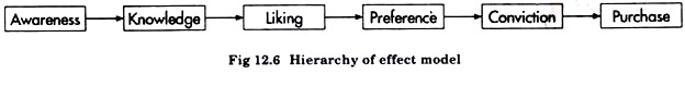 Hierarchy of Effect Model