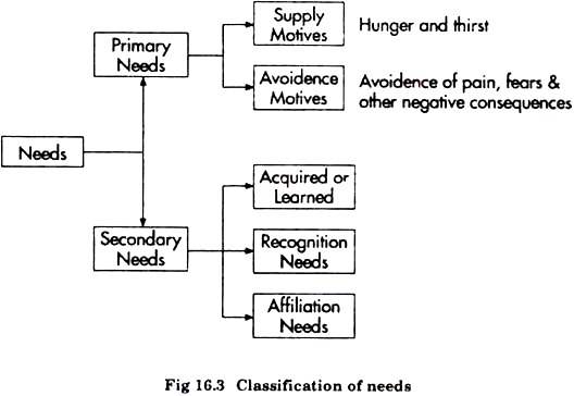 Classification of Needs