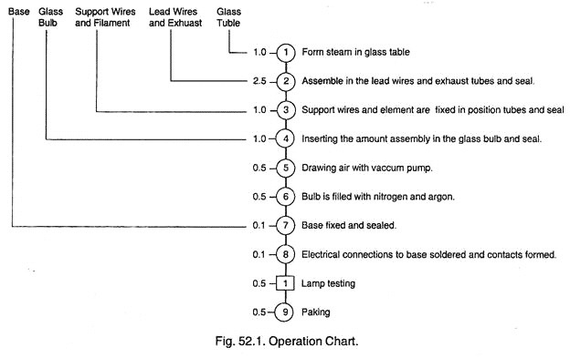 Operation Chart