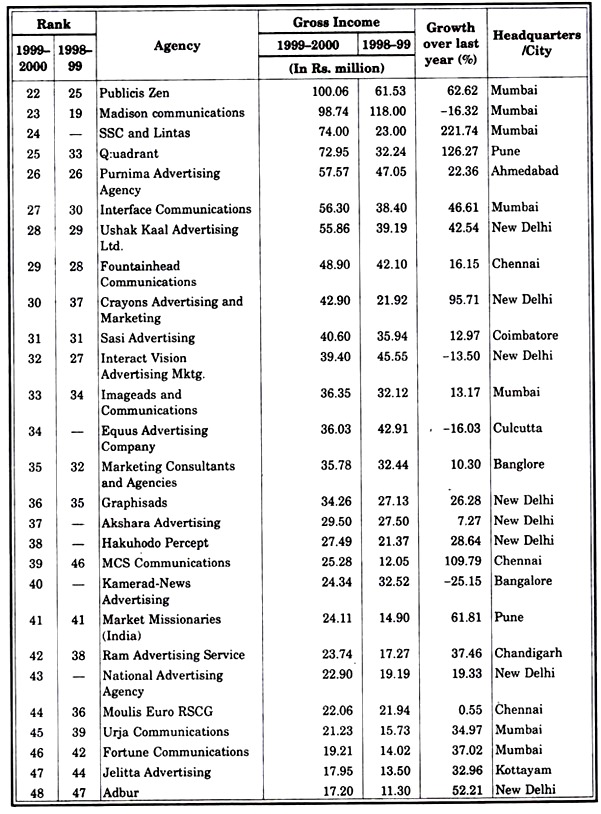 Agency Report Ranking by Gross Income