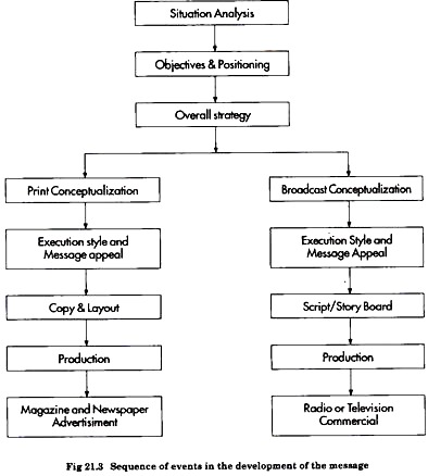 Sequences of Events in the Development of the Message