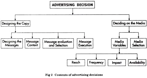 Contents of Advertising Deceisions