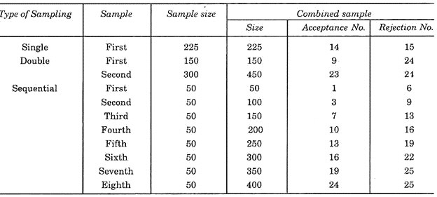 Sequential Sampling Plan