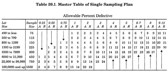 Master Table of Single Sampling Plan
