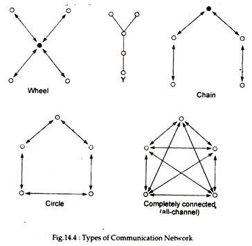 Types of Communication Network