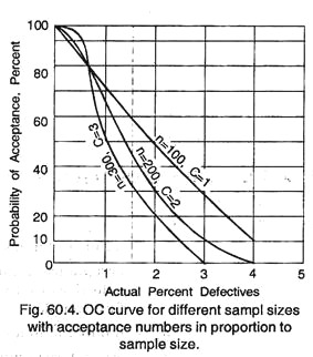OC Curve for Different Sample Size