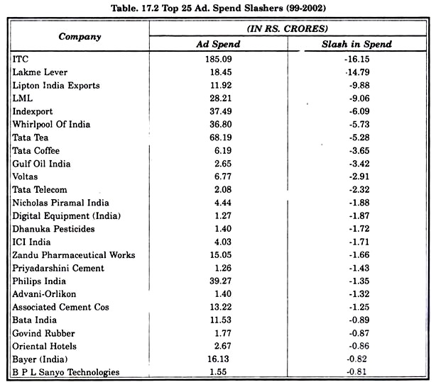 Top 25 Ad. Spend Hikers