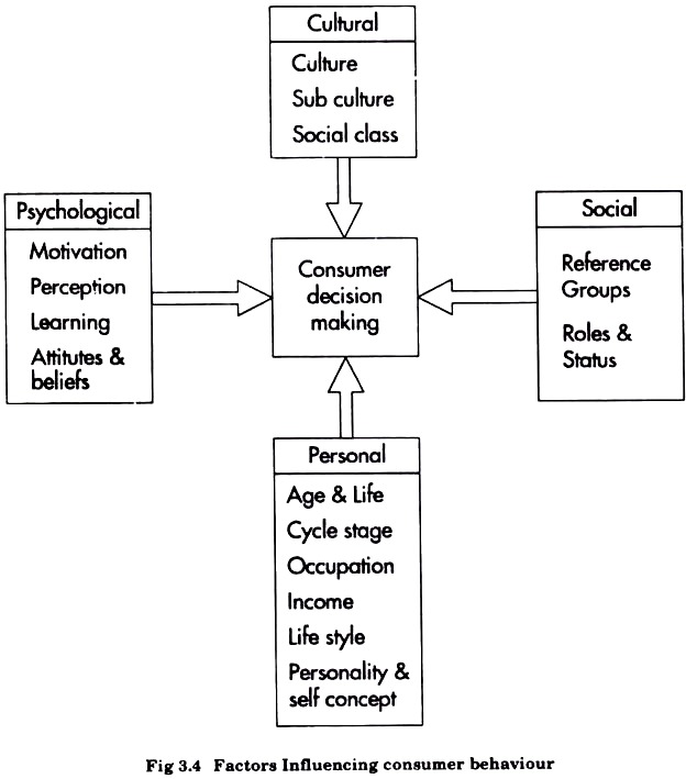Factors Influencing Consumer Behaviour
