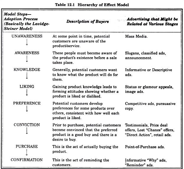 Hierarchy of Effect Model