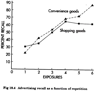 Advertising Recall as a Function of Repetition