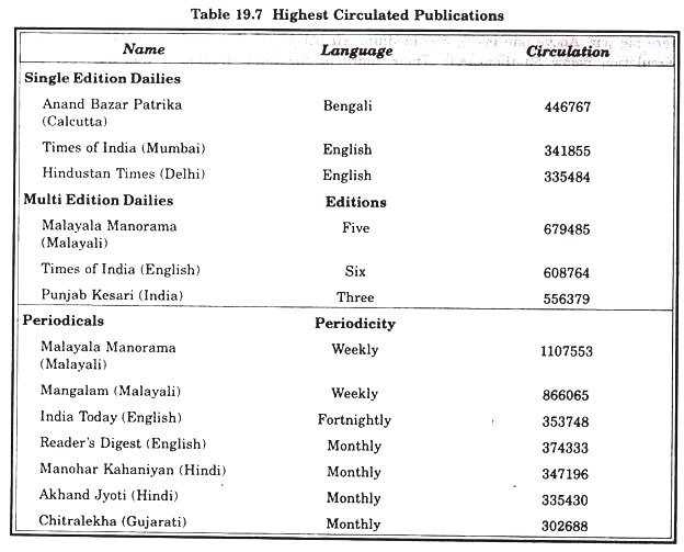 Highest Circulated Publications