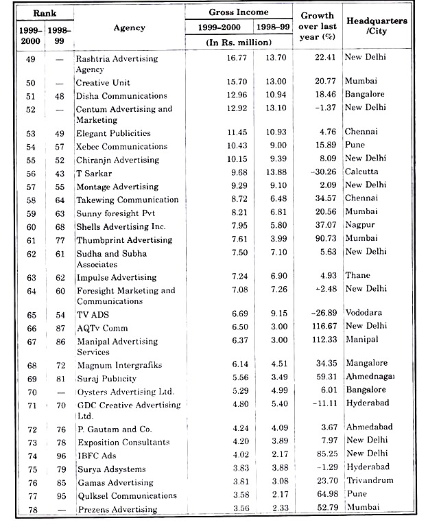 Agency Report Ranking by Gross Income