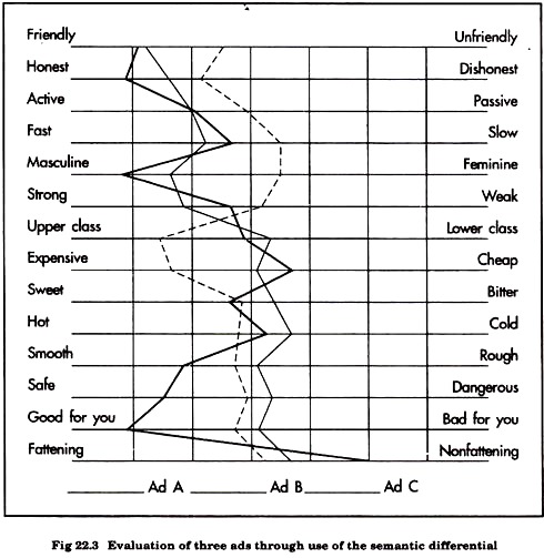 Evaluation of Three Ads