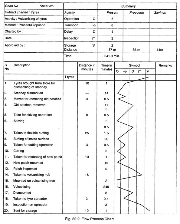 Flow Process Chart