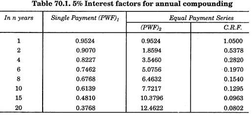 5% Interest Factors for Annual Compounding