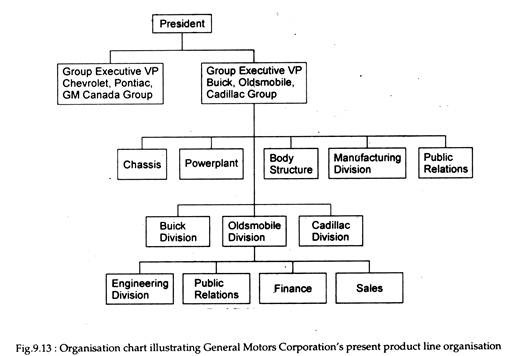Organisation Chart Illustration General Motors Corporations Present product line organisation