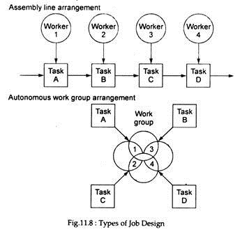 Types of Job Design