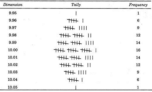 Dimension, Tally and Frequency