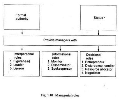 Managerial Roles 