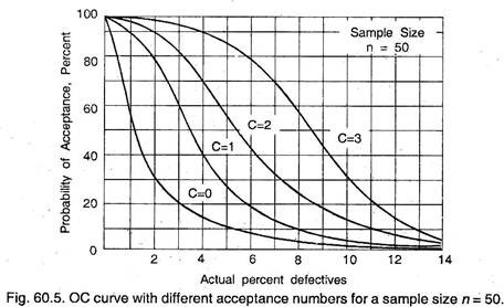 OC Curve with Different Acceptance Numbers