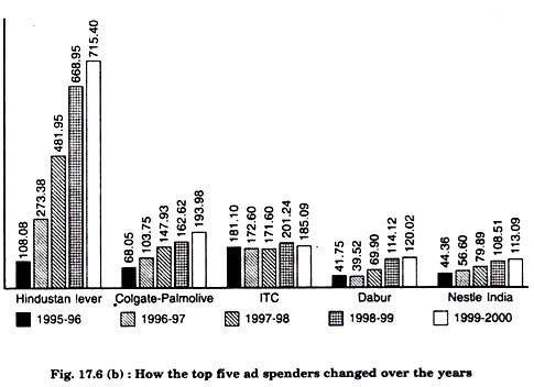 How the Top Five and Spenders Changed Over the Years