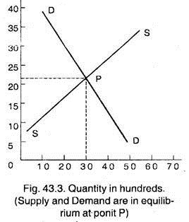 Quantity in hundreds. ( Supply and Demand are in equilibrium at point P)