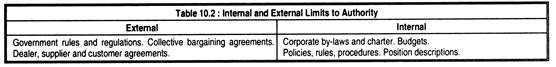 Internal and External Limits to Authority