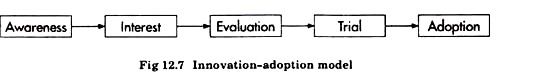 Innovation-Adoption Model