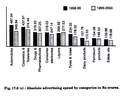 Absolute Advertising Spend by Categories in Rs. Crores