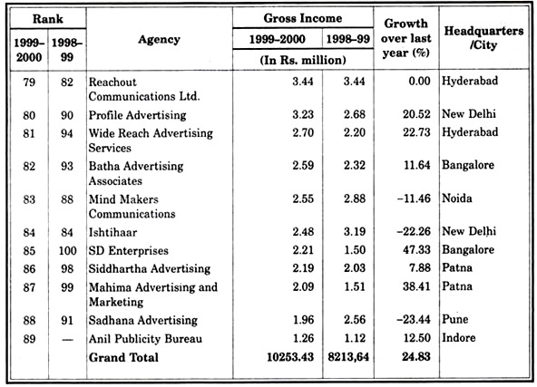 Agency Report Ranking by Gross Income