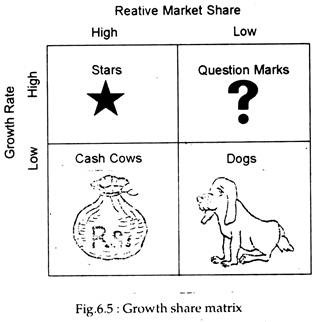 Growth Share Matrix