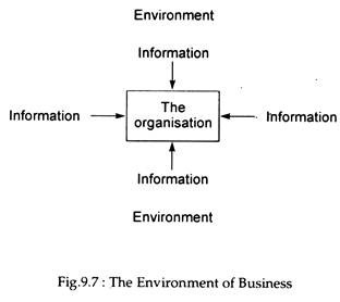 Environment of Business