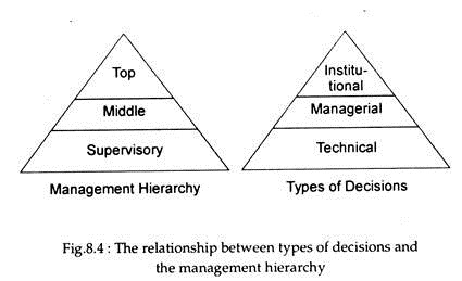 Types of Decisions and the Management Hierarchy
