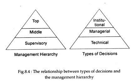 What are the levels of decision