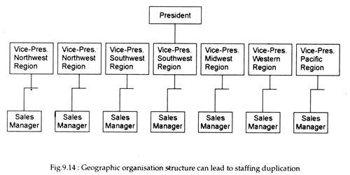 Geographic Organisation Structure