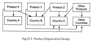 Product Organisation Design