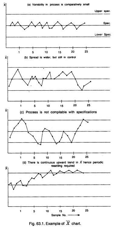 Example of X Chart