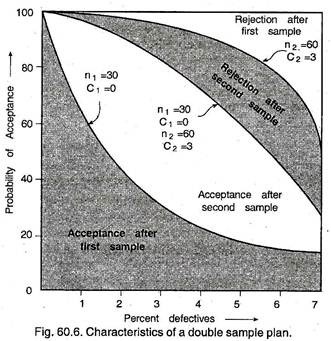 Characteristics of a Double Sample Plan