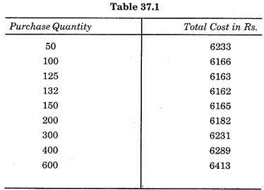 Purchase Quantity and Total Cost