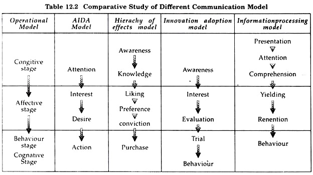 विभिन्न संचार मॉडल का तुलनात्मक अध्ययन