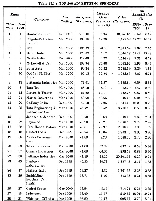 Top 200 Advertising Spenders