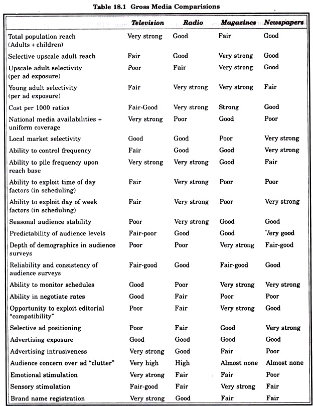 Gross Media Comparisions