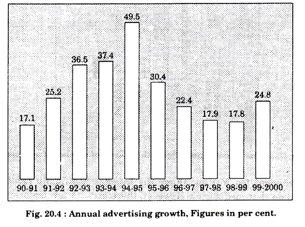 Annual Advertising Growth