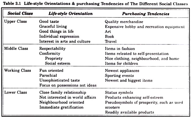 Life-Style Orientations & Purchasing Tendencies