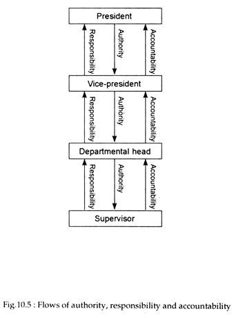 Flows of Authority, Responsibility and Accountability