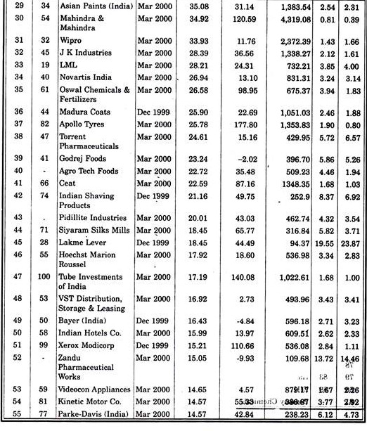 Top 200 Advertising Spenders