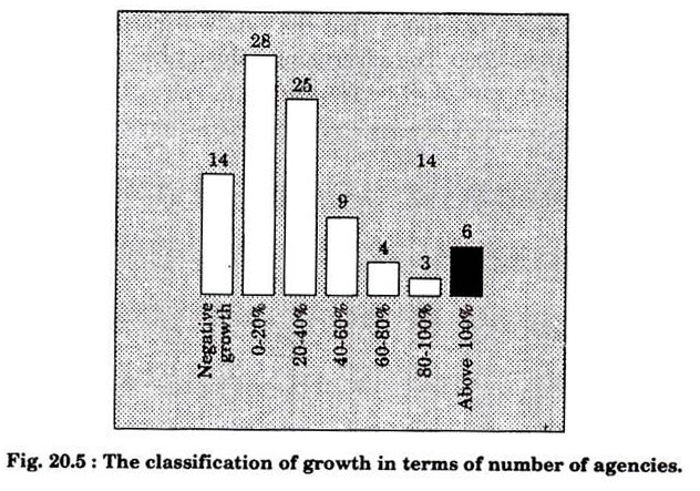 Classification of Growth