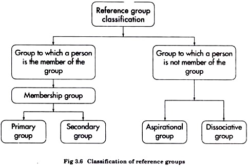 संदर्भ समूहों का वर्गीकरण