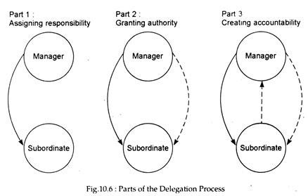 Parts of the Delegation Process