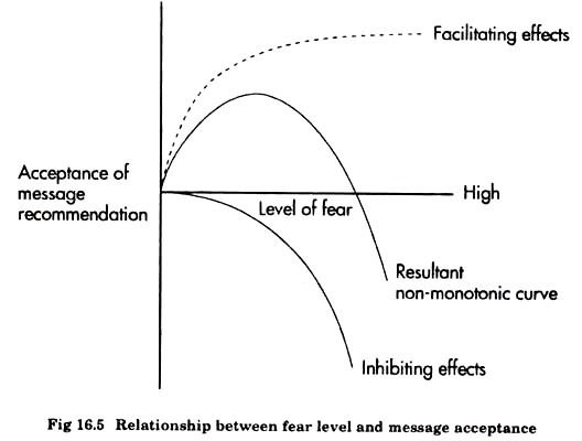 Relationship between Fear Level and Message Acceptance